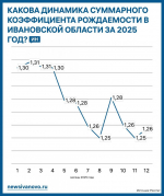 В Ивановской области за 2025 год значительно снизился коэффициент рождаемости