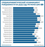 В Ивановской области за 2025 год значительно снизился коэффициент рождаемости