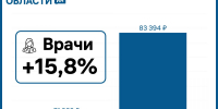 Как изменились зарплаты у медиков в регионе: инфографика «Ивановских новостей» - Сетевое издание Ивановские новости
